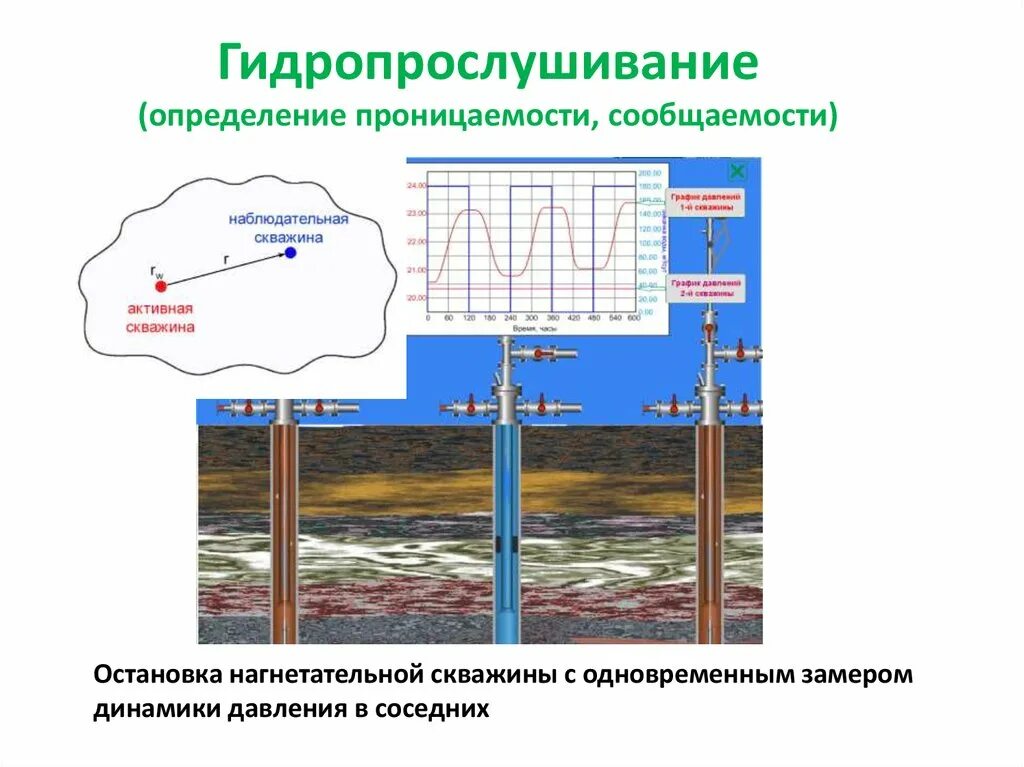 Гидродинамический метод исследования скважин. Гидродинамические методы исследования нефтяных скважин. Исследование скважин и пластов методом гидропрослушивания. Методы исследования скважин и пластов. Давление нагнетательной скважины