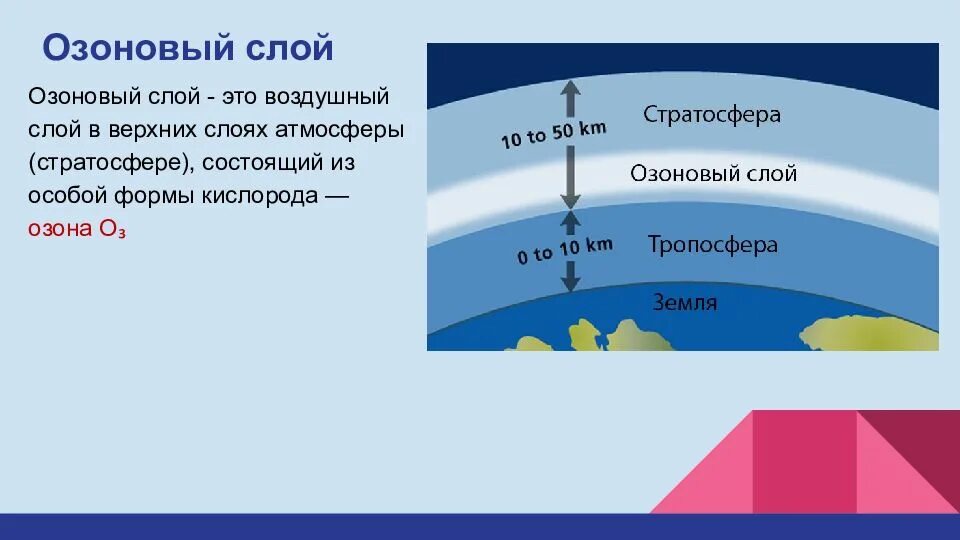 В каком слое атмосферы содержится озон. Озоновый слой. озоновый слой презентация. стратосфера озоновый слой. слои атмосферы озоновый слой.