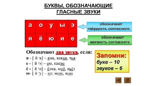 Чаще количество букв и звуков. Буквы обозначающие гласные и согласные звуки. Буквы обозначающие гласные звуки. Гласный и согласный звук буквы. Буквы обозначающие гласные звуки и согласные звуки.