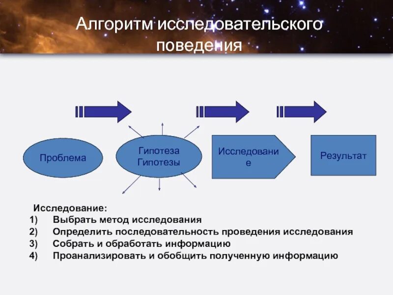 Поиск гипотез. Проблема и гипотеза. Гипотеза решения проблемы. Гипотеза и методы исследования. Алгоритм изучения проблемы.