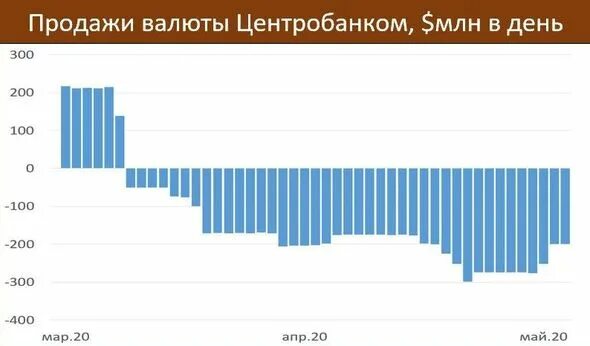 Сколько долларов продал цб