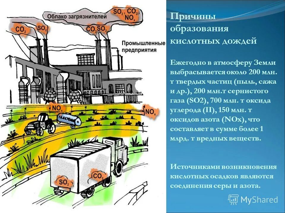 Оксид вызывающий образование кислотных дождей