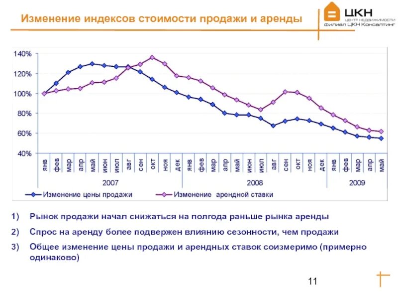 Спрос на аренду. Изменение аренды. Рынок продаж и рынок аренды. Индекс изменения цен реализации.