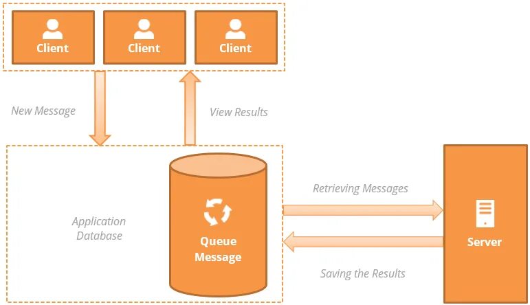 Retrieving messages