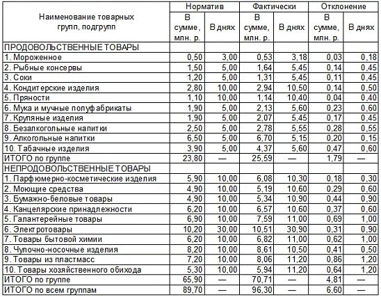 Названия производств товаров. Продовольственные товары список. Группы товаров в продовольственном магазине. Таблица ассортимента товаров. Ассортимент продовольственных товаров в магазине таблица.