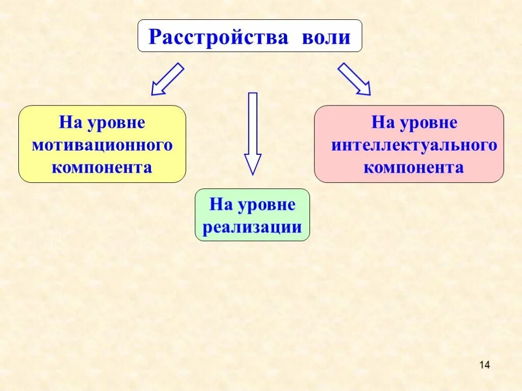 Нарушения волевого поведения. Нарушение воли. Расстройства воли в психологии. Классификация нарушений воли. Нарушение воли в психиатрии.