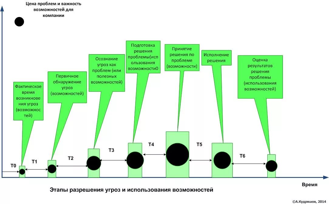 Угрозы компании. Порядок действий на различных этапах развития угроз.. Проблема стоимости. Принятие решений HR.