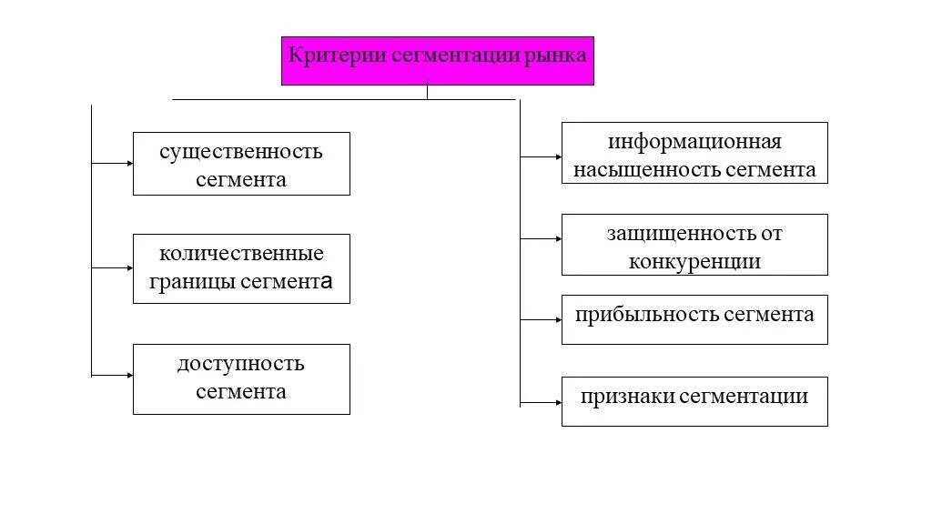 Сегмент общественных отношений. Критерии сегментации рынка. Критерии сегмента рынка. Общая схема сегментации рынка. Критерии рыночной сегментации.