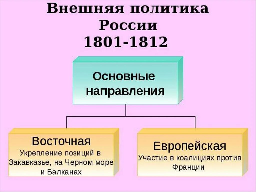 Внешняя политика при александре i. Внешняя политика России 1801-1812 основные направления. Направления внешней политики России 1801-1812.