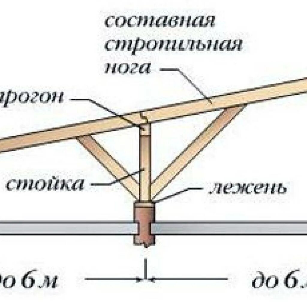 Как сделать наклонную крышу