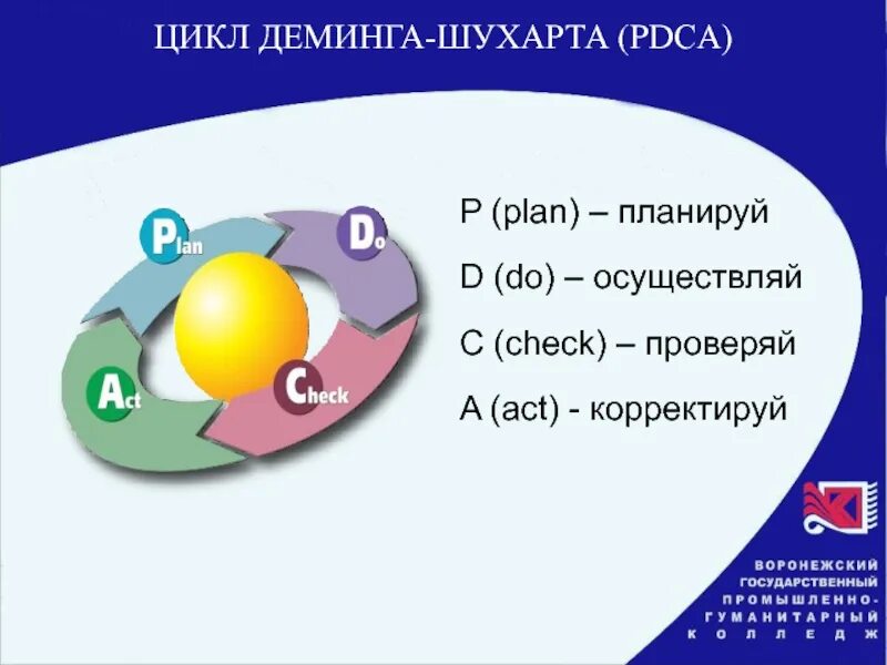 Этапы цикла pdca. PDCA цикл Деминга. Цикл Деминга-Шухарта PDCA. Схема Шухарта Деминга. Этапы цикла Шухарта Деминга.