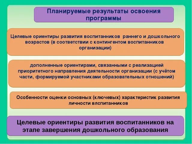 Планируемые результаты освоения программы дошкольного образования. Планируемые результаты освоения программы. результат освоения программы и целевые ориентиры. планируемые результаты освоения программы по фгос в доу. целевые ориентиры дошкольного.