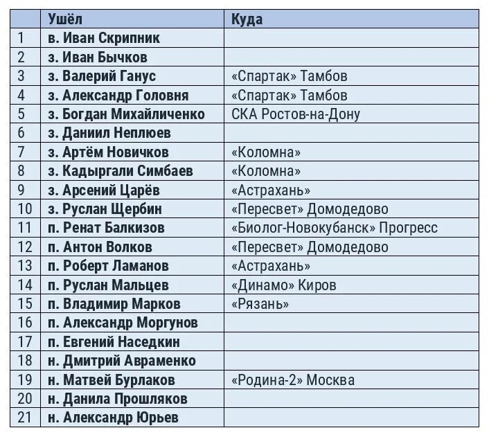 таблица переходов 2020 2021