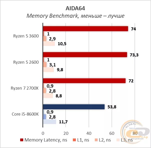 I5 8600k сравнение. Нормальная температура ryzen 5 3600. Скачки температуры процессора ryzen. Бенчмарк райзен 2600. Максимальная температура ryzen 5 3600.