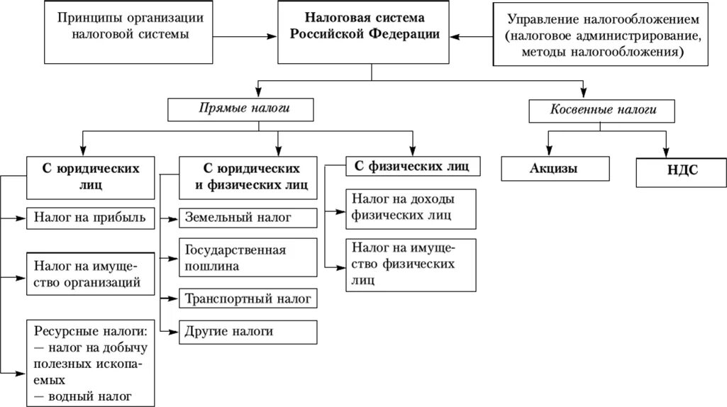 Системыналогооблажения. Налогообложение юридических лиц в рф. Виды налогов и налогообложение юридических лиц. Физические и юридические налоги. Налоги и сборы с физических лиц.