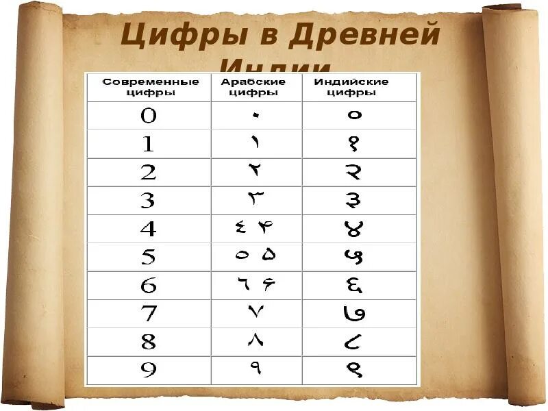 9 на арабском. Арабские цифры в древней Индии. Древние цифры Индии. Цифры в Индии в древности. Современные арабские индийские цифры.