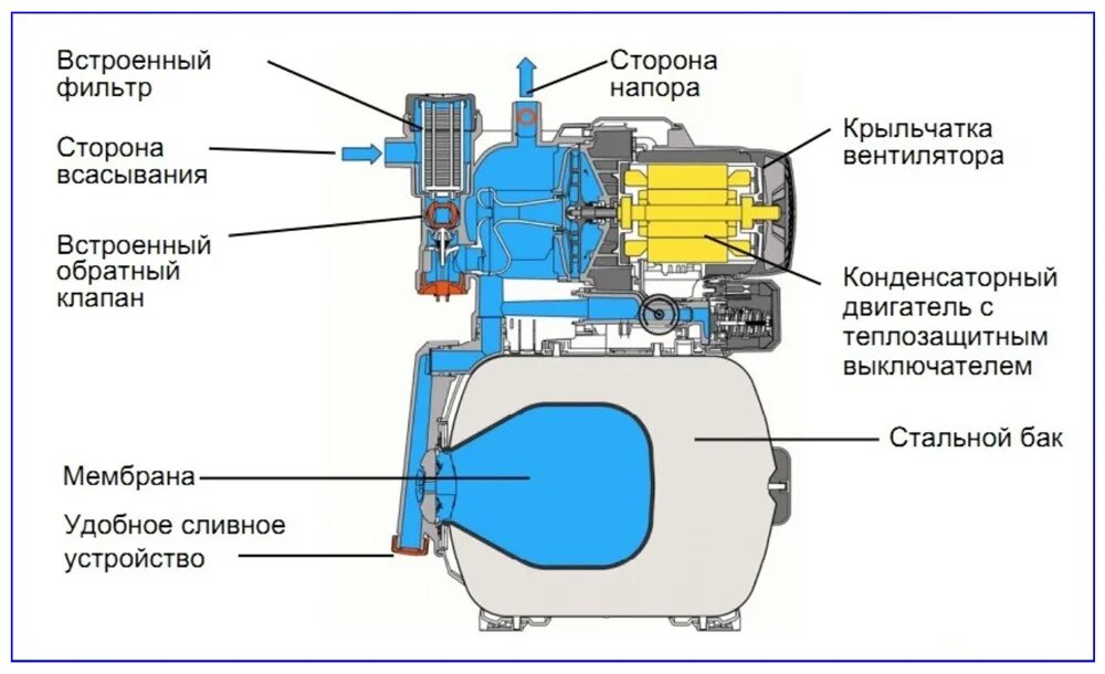 Схема подключения насоса с накопительным баком. Насос-автомат джамбо 70/50 п-50 схема подключения. Узлы насосной станции. Узлы насосной станции. Схема подключения насосной станции к скважине.