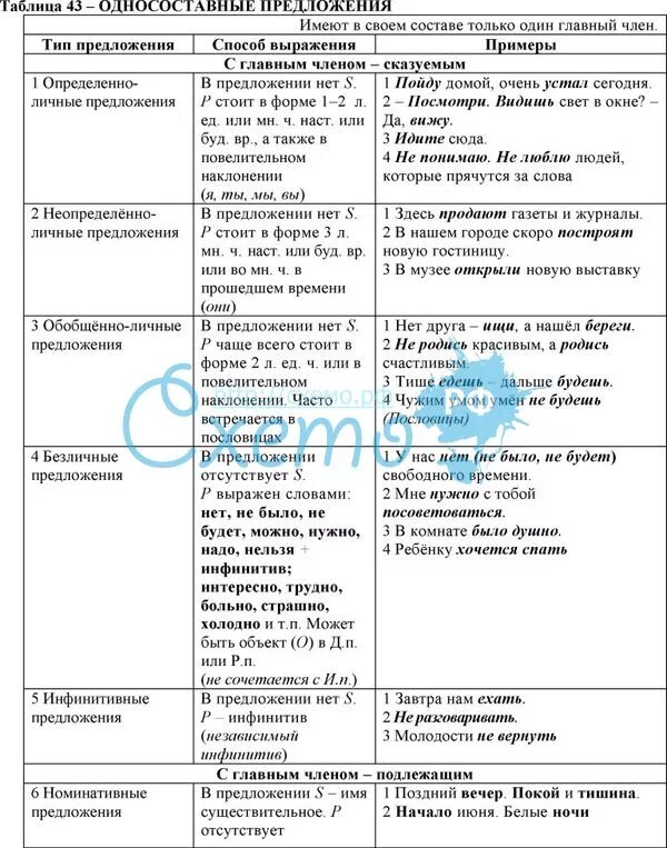 Основные группы односоставных. Виды односост предложений таблица. Типы односоставных предложений 8 класс таблица. Виды односоставных предложений в русском языке. Типы односоставных предложений таблица с примерами.