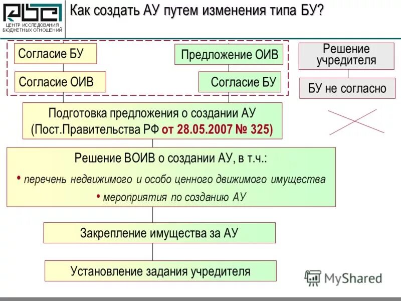 Решение оив. Как создать ау. ОИВ расшифровка. Сводная таблица от ОИВ.