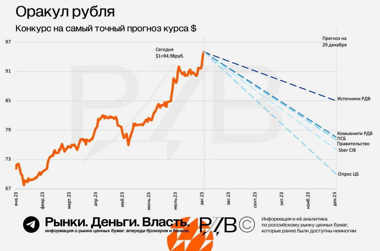 Курс доллара 2023. Курс доллара прогноз. Таблица курс доллара 2023 год. Курс доллара 2023 год.