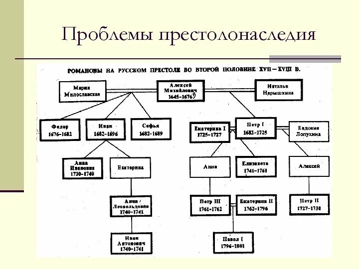 Престолонаследие Российской империи после Петра 1. Престолонаследие в России схема. Проблема престолонаследия. Порядок престолонаследия в России после Петра 1. Престолонаследие по мужской линии