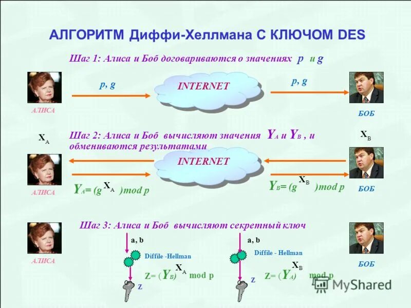 Алгоритм диффи хеллмана. Алгоритм диффи хеллмана