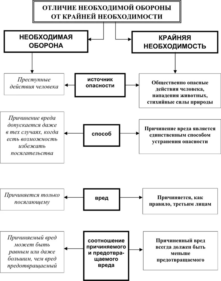 Чем отличается необходимость оборона от крайней необходимости. Необходимая оборона и крайняя необходимость. Отличие необходимой обороны от крайней необходимости. Крайняя необходимость и необходимая оборона разница. Различия между крайней необходимостью и необходимой обороны.