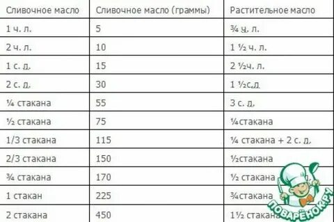 60 г сливочного масла это сколько