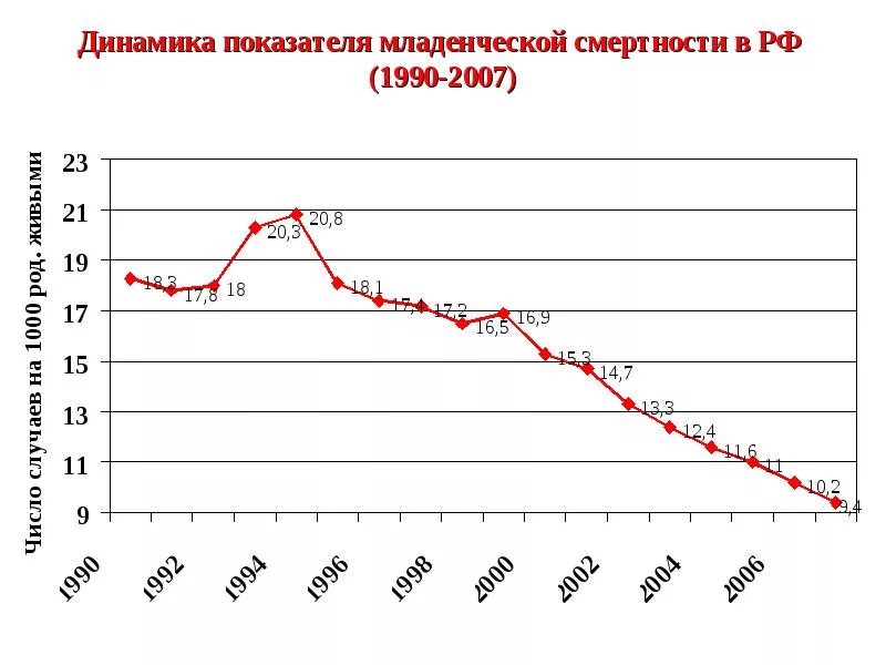 Младенческая смертность снижение. Динамика показателей младенческой смертности. Динамика младенческой смертности в России 2020. Младенческая смертность статистика. Младенческая смертность график.