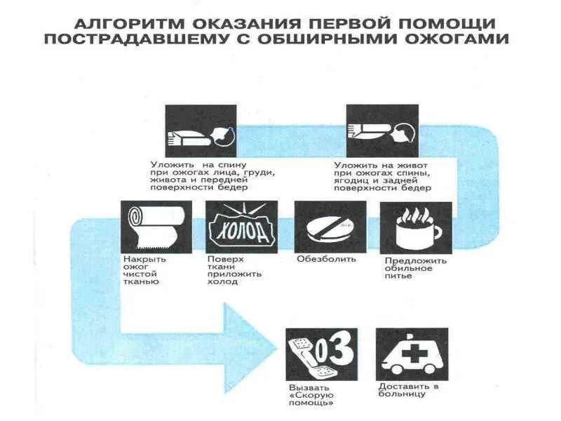 Алгоритм оказания первой помощи при потери. Алгоритм оказания первой помощи при ожогах. алгоритм оказания доврачебной помощи при ожогах 2 степени. алгоритм оказания первой. алгоритм оказания первой медицинской помощи.