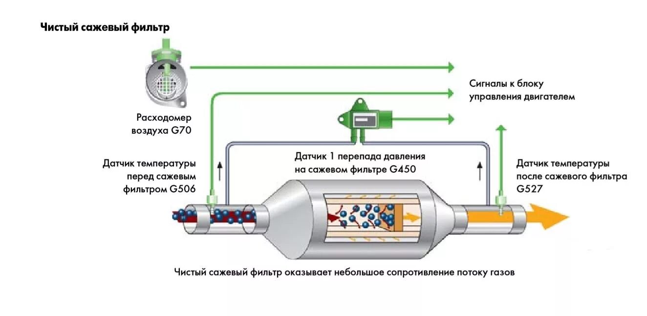 Сажевые фильтры для дизельных двигателей. Датчик регенерации сажевого фильтра. DPF фильтр в системе отработавших газов. Система очистки выхлопных газов (DPF).