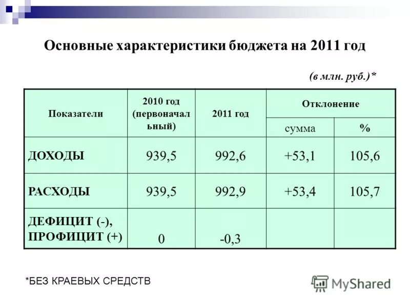 Как считать дефицит. Бюджетный дефицит показатели.. уровень дефицита бюджета. рассчитать дефицит бюджета. расчет дефицита и профицита бюджета.