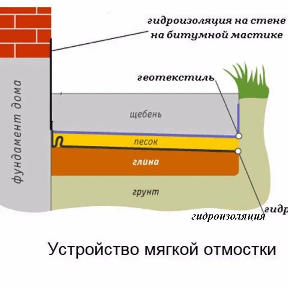 Простая отмостка вокруг дома своими руками. Утепленная гибкая отмостка вокруг плиты. Геотекстиль отмостка отмостка геотекстиль. Утепленная мягкая отмостка схема. Отмостка из бетона пирог схема.