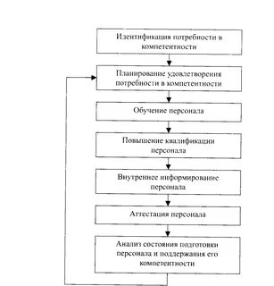 Технологический процесс обучения