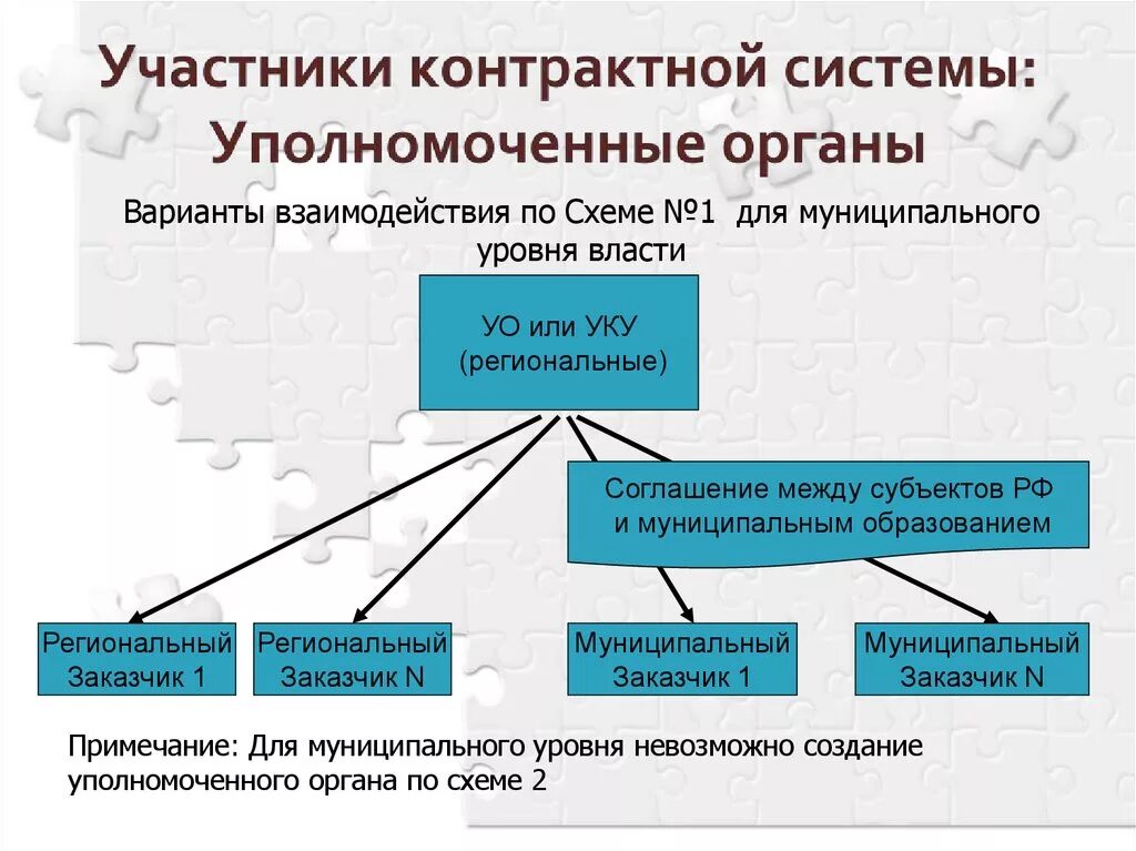 Уполномоченные органы уполномоченные учреждения специализированные организации. Участники контрактной системы. Структура контрактной системы. Субъекты государственных закупок. Структура системы государственных закупок.