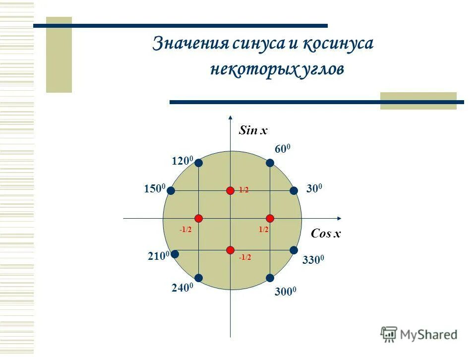 Знаки косинуса на окружности. Числовая окружность тригонометрия синус косинус. Тригонометрический круг знаки синуса и косинуса. Значения синусов и косинусов на окружности. Числовая окружность синус косинус.