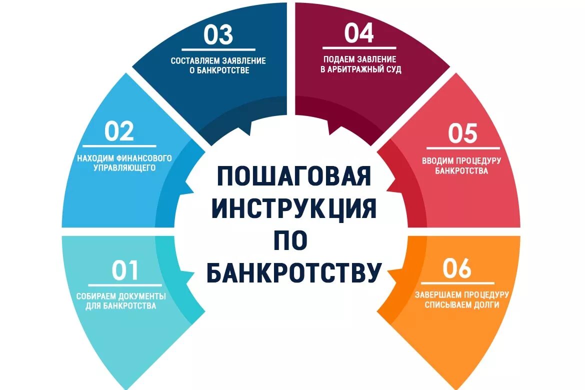 Процедура банкротства физического лица. Порядок процедуры банкротства физического лица. Этапы банкротства физического лица. Банкротство физических лиц схема.