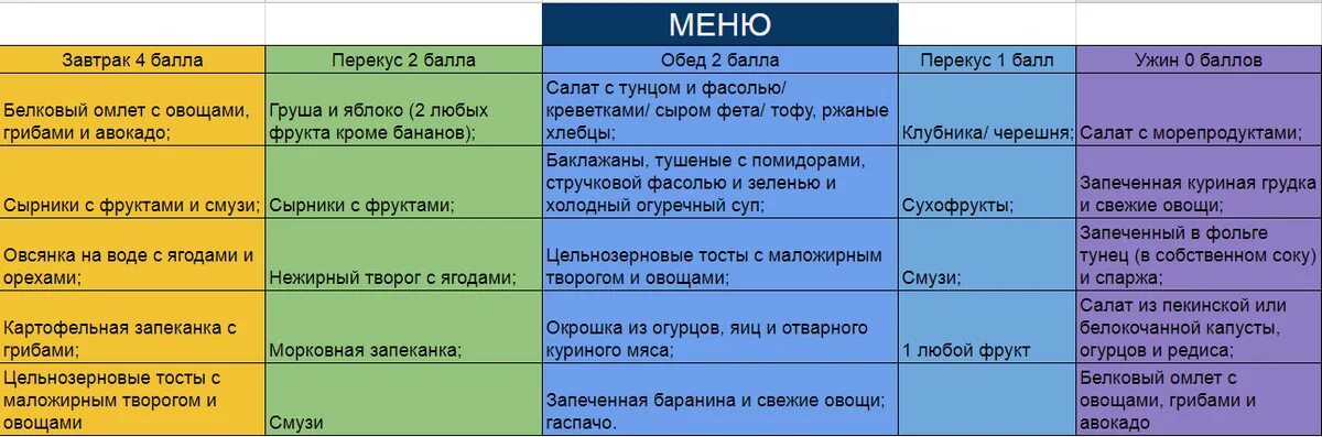 Метаболическая тарелка меню на неделю. Меню метаболической диеты 2 фазы. Метаболическая диета таблица продуктов. Метаболическая диета таблица. Метаболическая диета фаза.