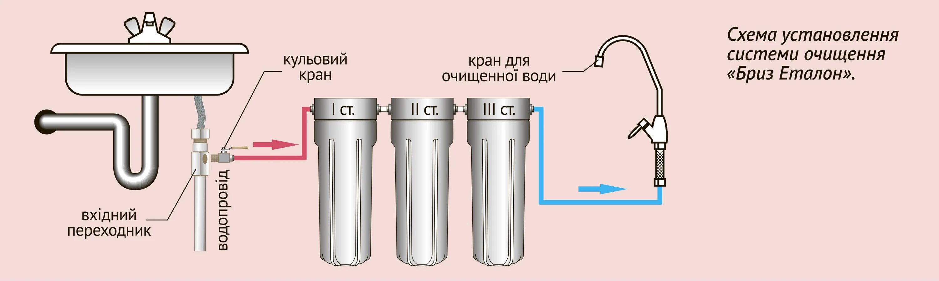 Схема подключения смесителя с фильтром для воды. Подключение фильтра для воды к водопроводу схема. Схема подключения проточного фильтра. Фильтр для воды для дачи грубой очистки схема подключения. Влияет ли температура воды на фильтрацию веществ