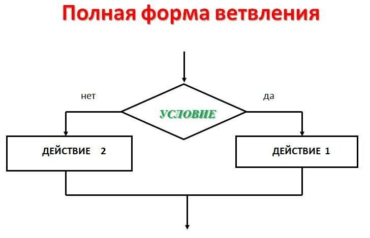 Схема условного алгоритма. Блок схема условного алгоритма. полное ветвление блок схема. блок схема if else. блок схема с условием if.