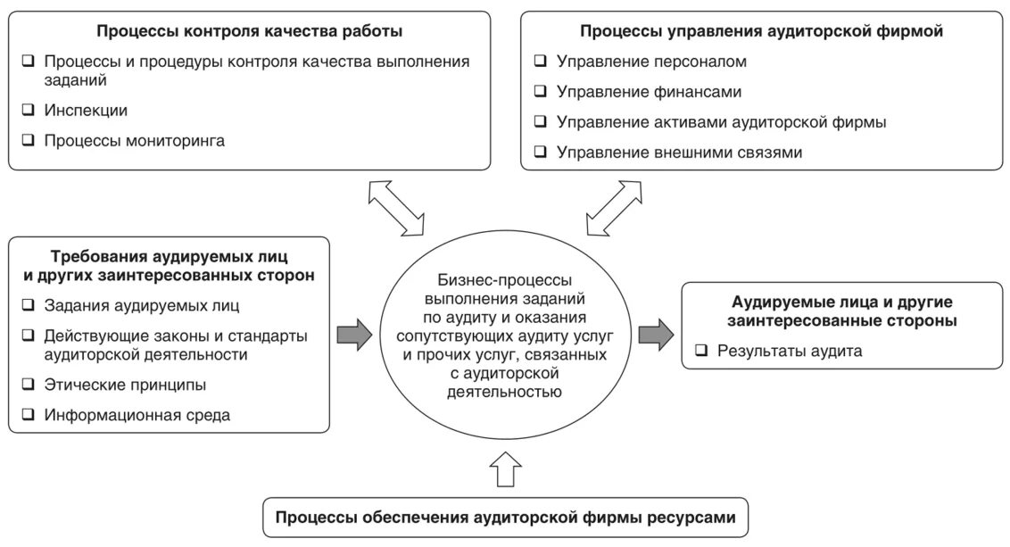 Контроль качества работы аудиторской организации. Контроль качества аудита. Модели аудита компании. Что такое качество аудиторских услуг?. Услуги сопутствующие аудиту схема.