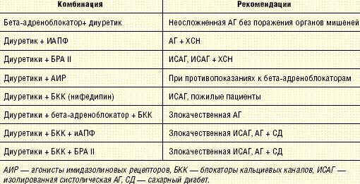 Комбинации гипотензивных препаратов в таблице. Фиксированные комбинации антигипертензивных препаратов таблица. Рациональные комбинации антигипертензивных препаратов таблица. Тройные комбинации антигипертензивных препаратов.