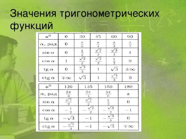 По заданному значению тригонометрической функции найдите значение. Таблица значений тригонометрических функций. Знаки тригонометрических значений. Знаки значений тригонометрических функций. Таблица значений тригонометрических функций некоторых углов.