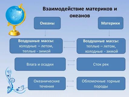 Материки и океаны 6 класс естествознание