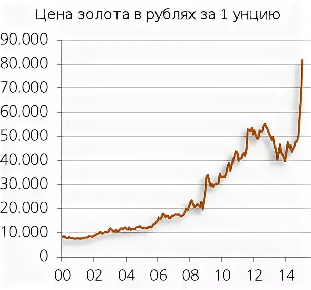 Рубли и золото. Привязка рубля к золоту. График золота к рублю с 2000 года. Стоимость рубля по отношению к золоту по годам. Цена золота за унцию в рублях