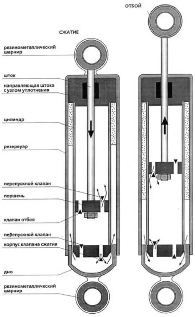 Работа амортизатора автомобиля. Схема двухтрубного гидравлического амортизатора. Двухтрубный амортизатор схема. Гидравлический амортизатор схема. Схема однотрубного гидравлического амортизатора.