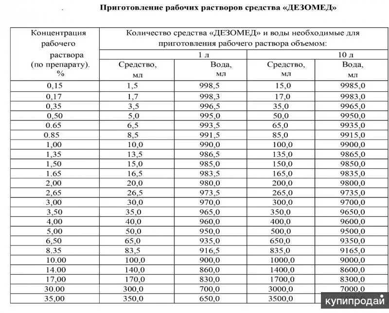 Раствор номер 5. Приготовление рабочих растворов средства «а-ДЕЗ». Таблица концентрации рабочих растворов дезинфицирующих средств. Разведение ДЕЗ растворов таблица.