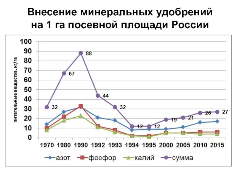 Производство минеральных удобрений в россии. Внесение удобрений в России. График внесения Минеральных удобрений. Внесение Минеральных удобрений в России статистика. Внесение удобрений в России по годам.