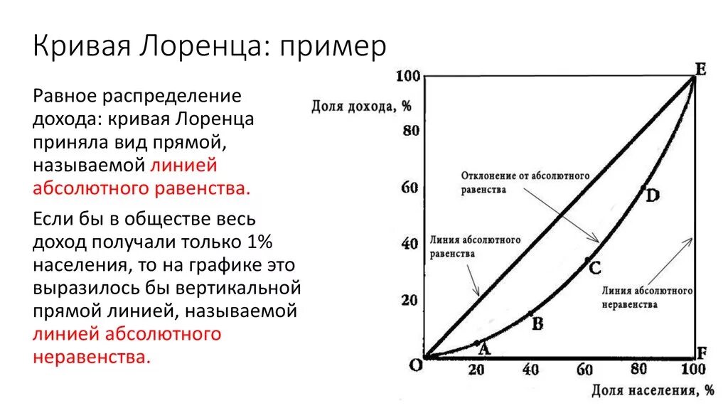 Уменьшение степени неравенства в распределении доходов. Кривая лоренца характеризует неравенство в распределении. кривая лоренца линия абсолютного неравенства. политика доходов. кривая лоренца и коэффициент джини.. рисунок 1 - кривая лоренца.