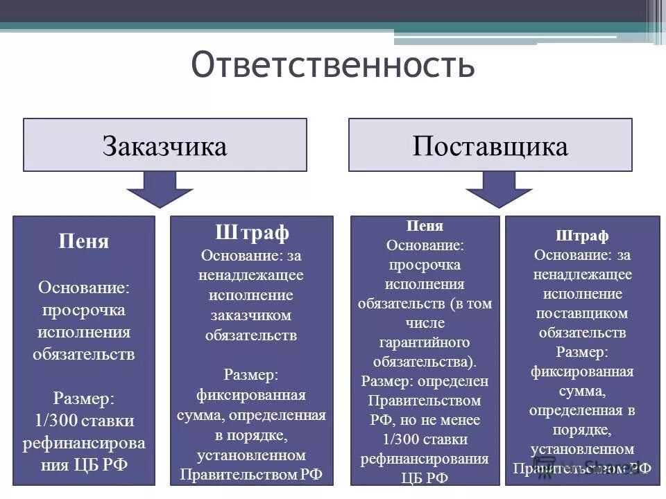 Ненадлежащее исполнение поставщиком обязательств